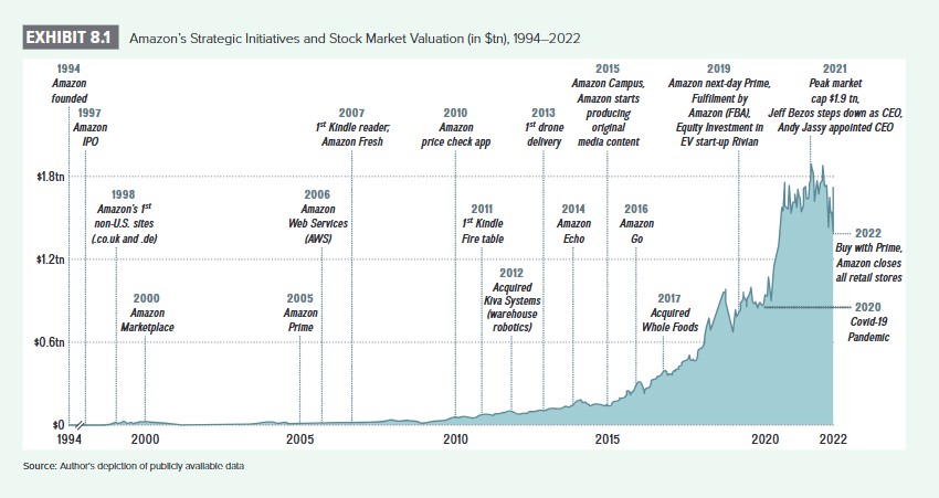 Text excerpt describing Amazon's Corporate Strategy